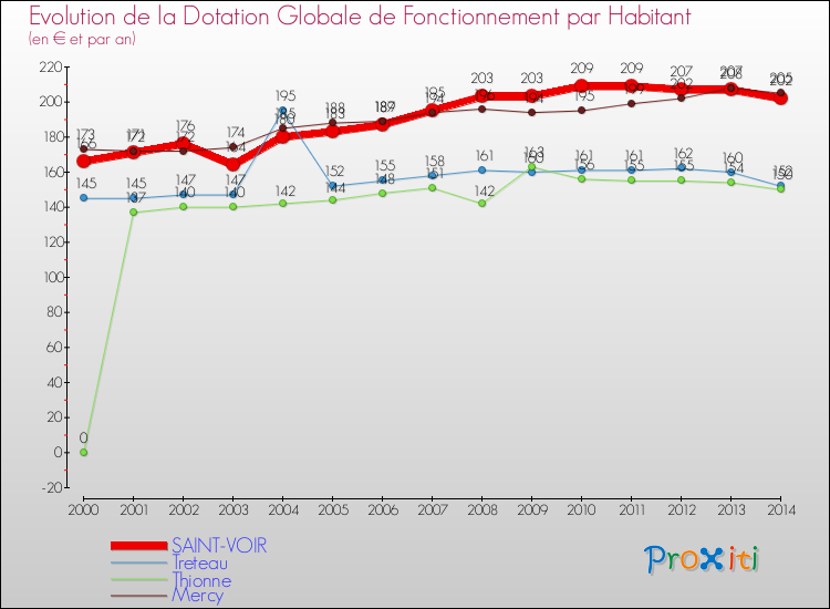 Evolution et montant de la dotation globale de fonctionnement par Habitant pour SAINT-VOIR et les communes proches de 2000 à 2014. Comparaison des dotations globales de fonctionnement par habitant pour SAINT-VOIR et les communes voisines de 2000 à 2014.