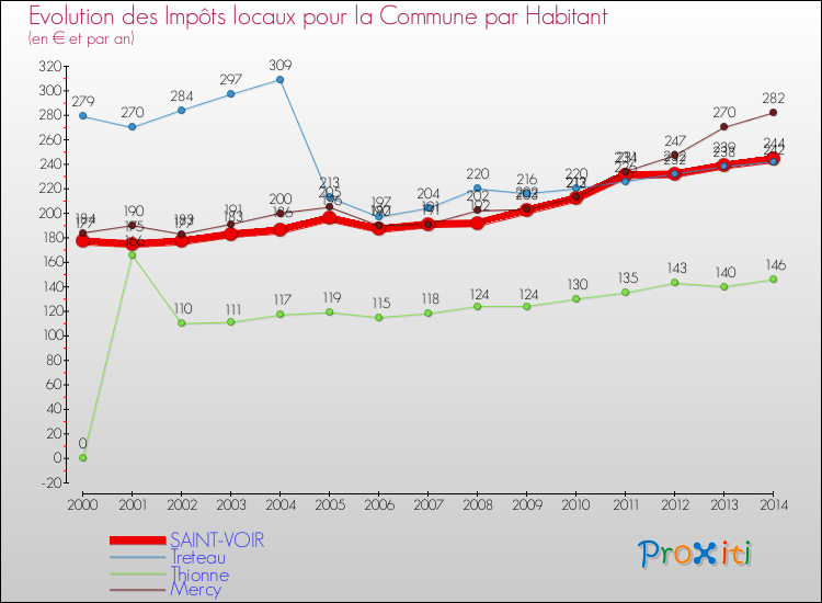 Evolution et montant des impôts locaux par Habitant pour SAINT-VOIR et les communes proches de 2000 à 2014 Comparaison des impôts locaux par habitant pour SAINT-VOIR et les communes voisines de 2000 à 2014