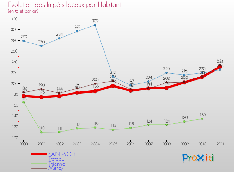 Evolution et montant des impôts locaux par Habitant pour SAINT-VOIR et les communes proches Comparaison des impôts locaux par habitant pour SAINT-VOIR et les communes voisines