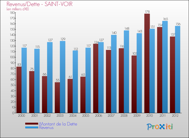Evolution comparée de la dette et des revenus pour la commune de SAINT-VOIR de 2000 à 2012 Comparaison de la dette et des revenus pour SAINT-VOIR de 2000 à 2012