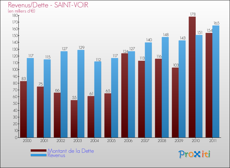 Evolution comparée de la dette et des revenus pour la commune de SAINT-VOIR de 2000 à 2011 Comparaison de la dette et des revenus pour SAINT-VOIR de 2000 à 2011