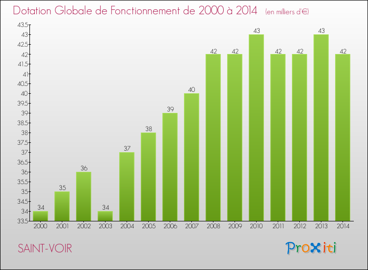Evolution du montant de la Dotation Globale de Fonctionnement pour la commune de SAINT-VOIR de 2000 à 2014 Evolution du montant de la Dotation Globale de Fonctionnement pour SAINT-VOIR de 2000 à 2014