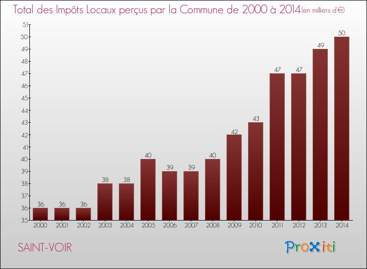 Evolution des Impôts Locaux pour la commune de SAINT-VOIR de 2000 à 2014 Evolution des Impôts Locaux pour SAINT-VOIR de 2000 à 2014