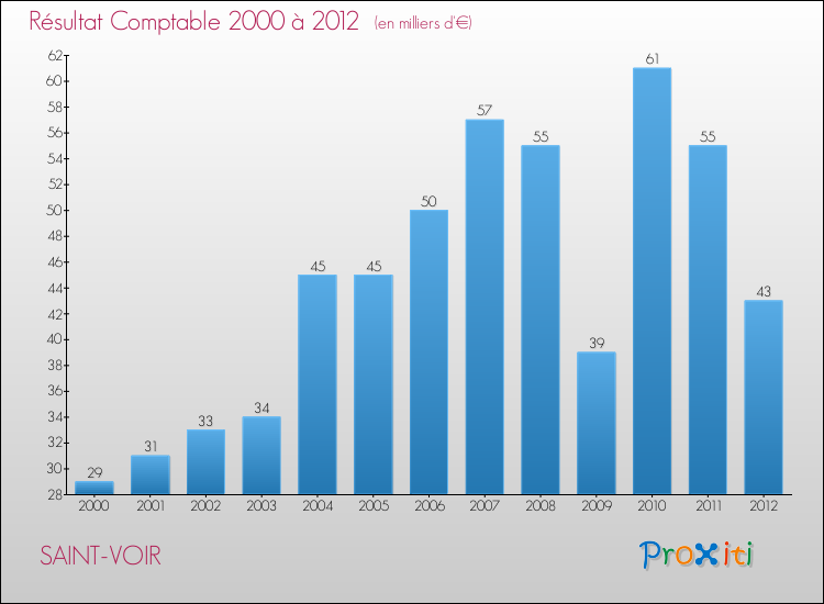 Evolution du résultat comptable pour la commune de SAINT-VOIR de 2000 à 2012 Evolution du résultat comptable pour SAINT-VOIR de 2000 à 2012