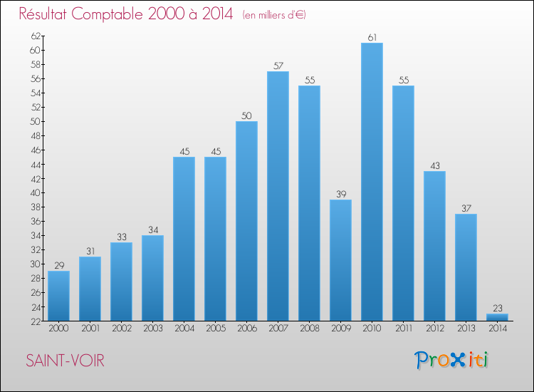Evolution du résultat comptable pour la commune de SAINT-VOIR de 2000 à 2014 Evolution du résultat comptable pour SAINT-VOIR de 2000 à 2014