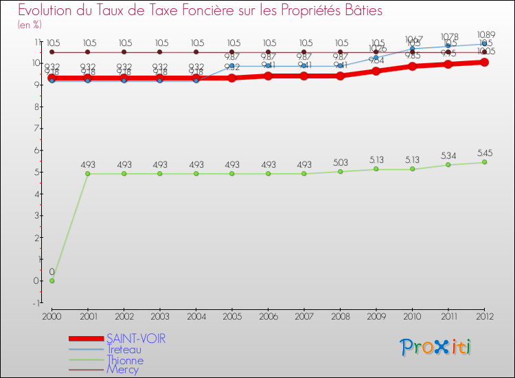 Evolution du taux de la taxe foncière sur le bati pour SAINT-VOIR et les communes proches de 2000 à 2012 Comparaison des taux de taxe foncière sur le bati pour SAINT-VOIR et les communes voisines de 2000 à 2012