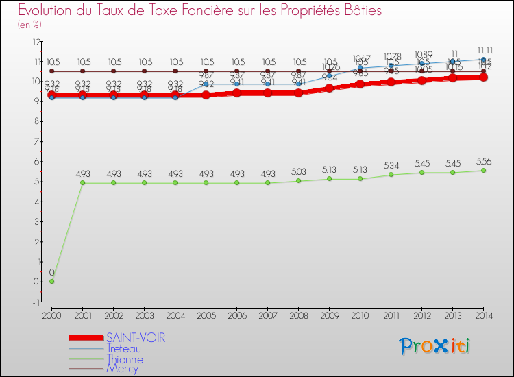 Evolution du taux de la taxe foncière sur le bati pour SAINT-VOIR et les communes proches de 2000 à 2014 Comparaison des taux de taxe foncière sur le bati pour SAINT-VOIR et les communes voisines de 2000 à 2014