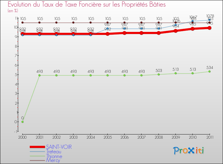 Evolution du taux de la taxe foncière sur le bati pour SAINT-VOIR et les communes proches Comparaison des taux de taxe foncière sur le bati pour SAINT-VOIR et les communes voisines
