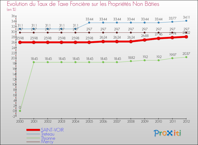 Evolution du taux de la taxe foncière sur les immeubles et terrains non batis pour SAINT-VOIR et les communes proches de 2000 à 2012 Comparaison des taux de la taxe foncière sur les immeubles et terrains non batis pour SAINT-VOIR et les communes voisines de 2000 à 2012