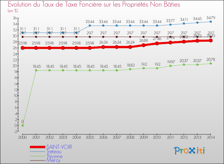 Evolution du taux de la taxe foncière sur les immeubles et terrains non batis pour SAINT-VOIR et les communes proches de 2000 à 2014 Comparaison des taux de la taxe foncière sur les immeubles et terrains non batis pour SAINT-VOIR et les communes voisines de 2000 à 2014