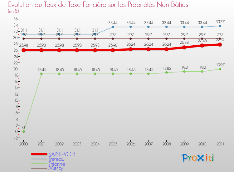 Evolution du taux de la taxe foncière sur les immeubles et terrains non batis pour SAINT-VOIR et les communes proches Comparaison des taux de la taxe foncière sur les immeubles et terrains non batis pour SAINT-VOIR et les communes voisines