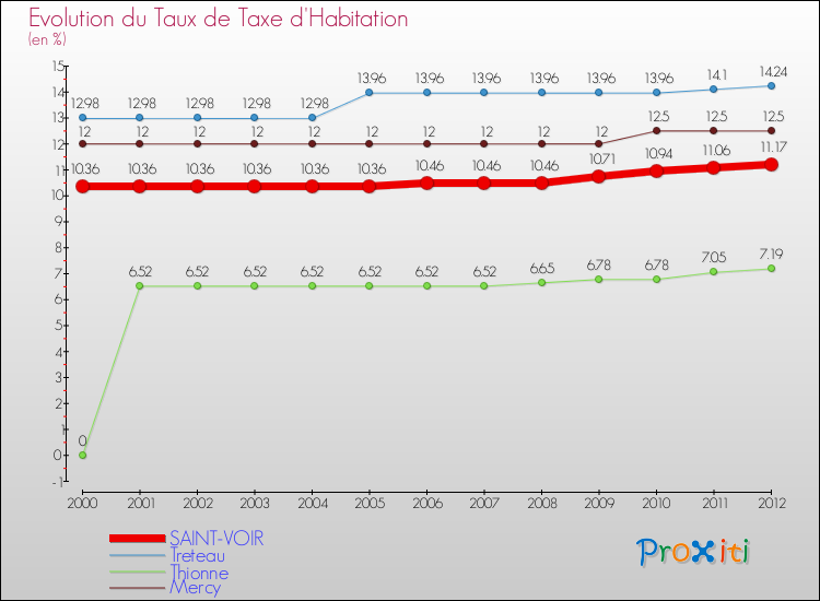 Evolution du taux de la taxe d'habitation pour SAINT-VOIR et les communes proches Comparaison des taux de la taxe d'habitation pour SAINT-VOIR et les communes voisines