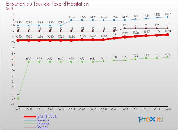 Evolution du taux de la taxe d'habitation pour SAINT-VOIR et les communes proches de 2000 à 2014 Comparaison des taux de la taxe d'habitation pour SAINT-VOIR et les communes voisines de 2000 à 2014