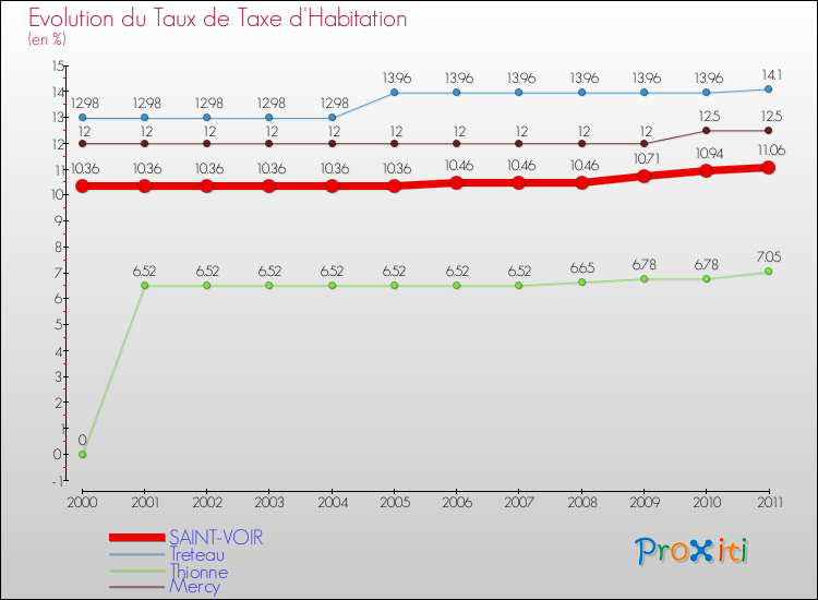 Evolution du taux de la taxe d'habitation pour SAINT-VOIR et les communes proches Comparaison des taux de la taxe d'habitation pour SAINT-VOIR et les communes voisines