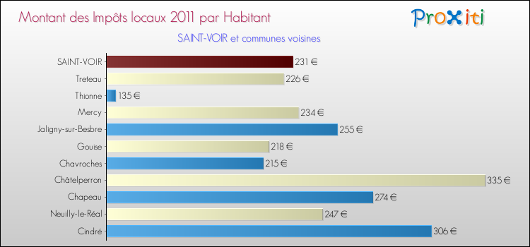 Montant des impôts locaux par Habitant pour SAINT-VOIR et les communes proches Comparaison des impôts locaux par habitant pour SAINT-VOIR et les communes voisines