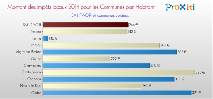 Montant des impôts locaux par Habitant pour SAINT-VOIR et les communes proches en 2014 Comparaison des impôts locaux par habitant pour SAINT-VOIR et les communes voisines en 2014