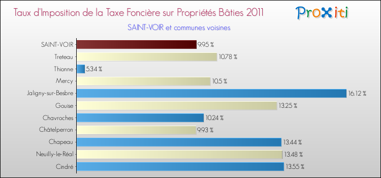 Taux d'imposition de la taxe foncière sur le bati 2011 pour SAINT-VOIR et les communes proches Comparaison des taux d'imposition de la taxe foncière sur le bati 2011 pour SAINT-VOIR et les communes voisines