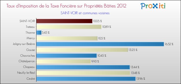 Taux d'imposition de la taxe foncière sur le bati 2012 pour SAINT-VOIR et les communes proches Comparaison des taux d'imposition de la taxe foncière sur le bati 2012 pour SAINT-VOIR et les communes voisines
