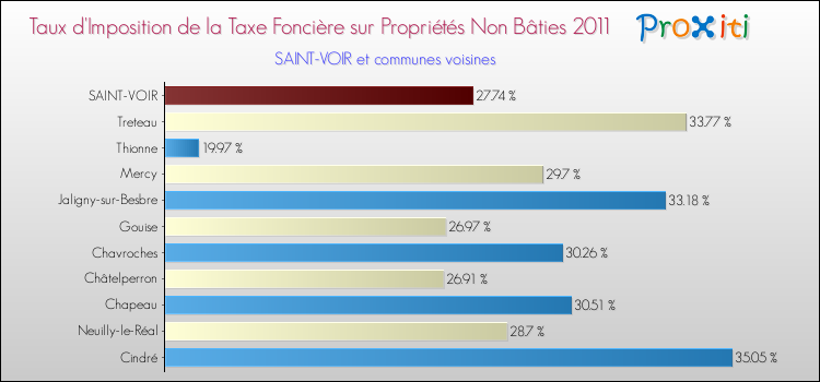 Taux d'imposition de la taxe foncière sur les immeubles et terrains non batis 2011 pour SAINT-VOIR et les communes proches Comparaison des taux d'imposition de la taxe foncière sur les immeubles et terrains non batis 2011 pour SAINT-VOIR et les communes voisines