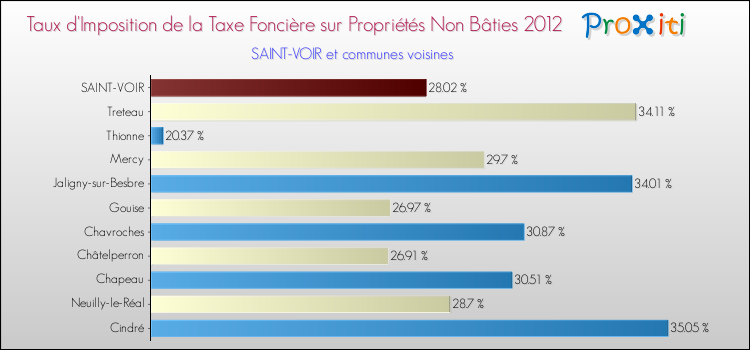 Taux d'imposition de la taxe foncière sur les immeubles et terrains non batis 2012 pour SAINT-VOIR et les communes proches Comparaison des taux d'imposition de la taxe foncière sur les immeubles et terrains non batis 2012 pour SAINT-VOIR et les communes voisines