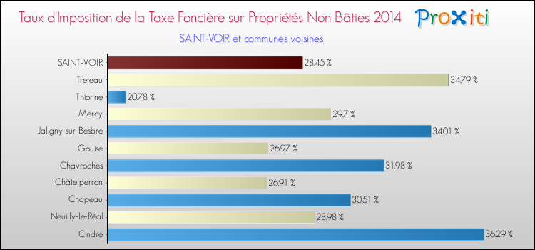 Taux d'imposition de la taxe foncière sur les immeubles et terrains non batis 2014 pour SAINT-VOIR et les communes proches Comparaison des taux d'imposition de la taxe foncière sur les immeubles et terrains non batis 2014 pour SAINT-VOIR et les communes voisines