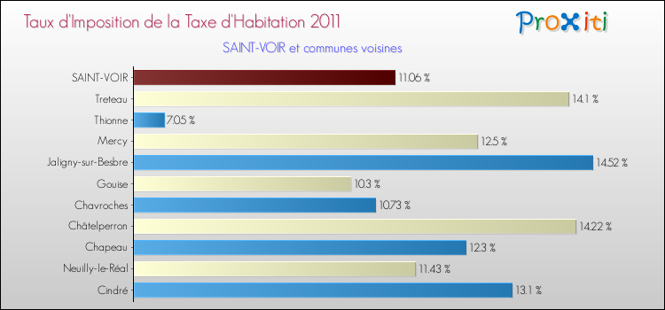Taux d'imposition de la taxe d'habitation 2011 pour SAINT-VOIR et les communes proches Comparaison des taux d'imposition de la taxe d'habitation 2011 pour SAINT-VOIR et les communes voisines