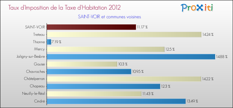 Taux d'imposition de la taxe d'habitation 2012 pour SAINT-VOIR et les communes proches Comparaison des taux d'imposition de la taxe d'habitation 2012 pour SAINT-VOIR et les communes voisines