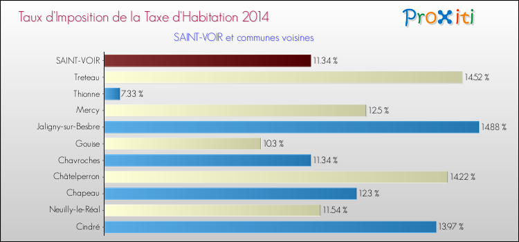 Taux d'imposition de la taxe d'habitation 2014 pour SAINT-VOIR et les communes proches Comparaison des taux d'imposition de la taxe d'habitation 2014 pour SAINT-VOIR et les communes voisines