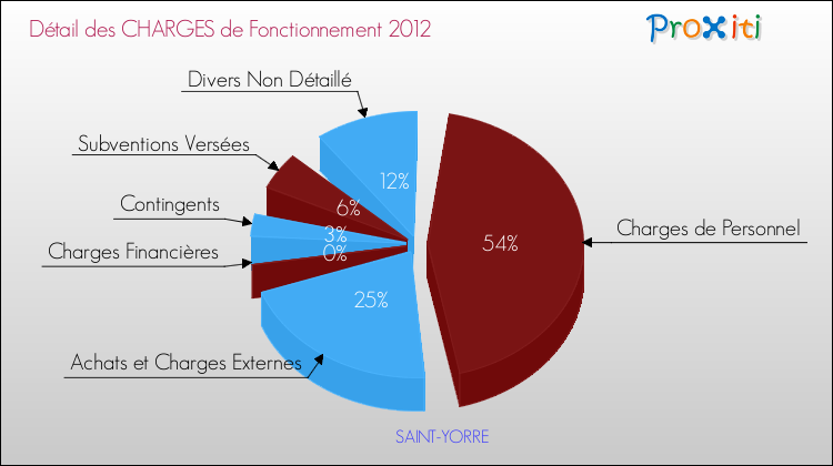 Décomposition des Charges de Fonctionnement 2012 de la commune de SAINT-YORRE Charges de Fonctionnement 2012 pour la commune de SAINT-YORRE