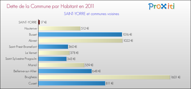 Dette par habitant de la commune en 2011 pour SAINT-YORRE et les communes proches Comparaison de la dette par habitant de la commune en 2011 pour SAINT-YORRE et les communes voisines
