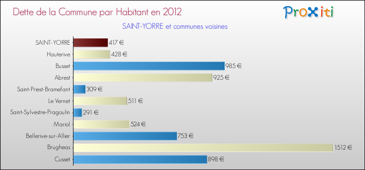 Dette par habitant de la commune en 2012 pour SAINT-YORRE et les communes proches Comparaison de la dette par habitant de la commune en 2012 pour SAINT-YORRE et les communes voisines