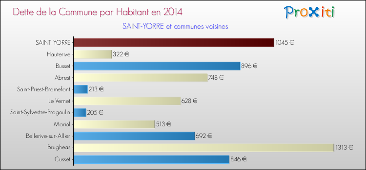 Dette par habitant de la commune en 2014 pour SAINT-YORRE et les communes proches Comparaison de la dette par habitant de la commune en 2014 pour SAINT-YORRE et les communes voisines