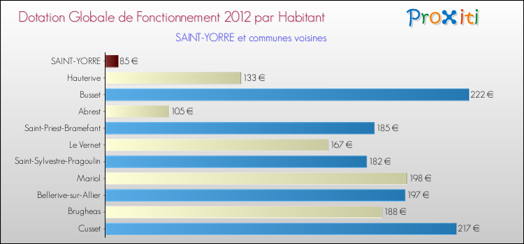 Montant des dotations globales de fonctionnement DGF par Habitant pour SAINT-YORRE et les communes proches Comparaison des des dotations globales de fonctionnement DGF par habitant pour SAINT-YORRE et les communes voisines