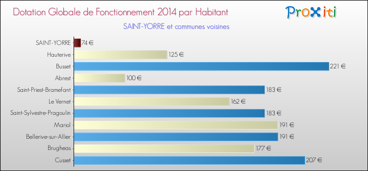 Montant des dotations globales de fonctionnement DGF par Habitant pour SAINT-YORRE et les communes proches en 2014. Comparaison des des dotations globales de fonctionnement DGF par habitant pour SAINT-YORRE et les communes voisines en 2014.
