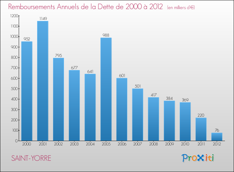Evolution de l'annuité de la dette pour la commune de SAINT-YORRE de 2000 à 2012 Annuités de la dette pour SAINT-YORRE de 2000 à 2012