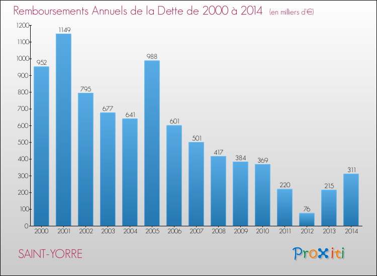 Evolution de l'annuité de la dette pour la commune de SAINT-YORRE de 2000 à 2014 Annuités de la dette pour SAINT-YORRE de 2000 à 2014