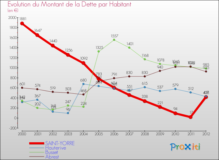 Evolution de la dette par habitant pour la commune de SAINT-YORRE et les communes proches de 2000 à 2012 Comparaison de la dette par habitant pour SAINT-YORRE et les communes voisines de 2000 à 2012
