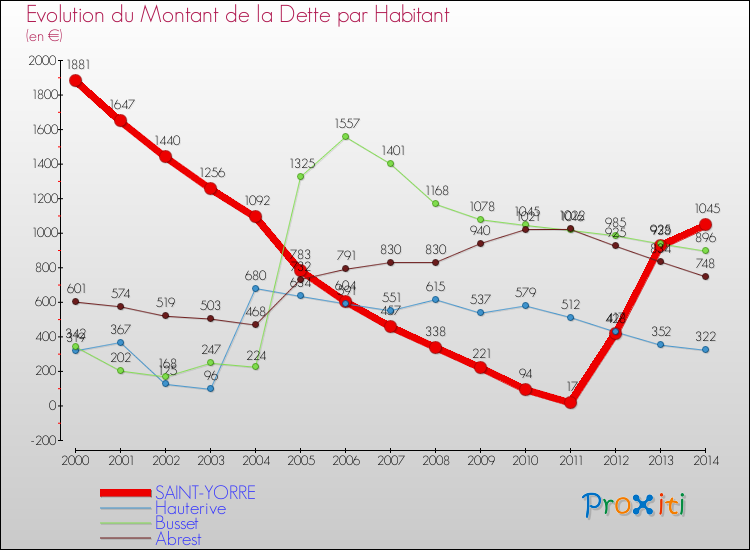 Evolution de la dette par habitant pour la commune de SAINT-YORRE et les communes proches de 2000 à 2014 Comparaison de la dette par habitant pour SAINT-YORRE et les communes voisines de 2000 à 2014