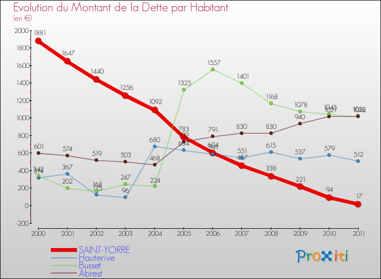 Evolution de la dette par habitant pour la commune de SAINT-YORRE et les communes proches Comparaison de la dette par habitant pour SAINT-YORRE et les communes voisines