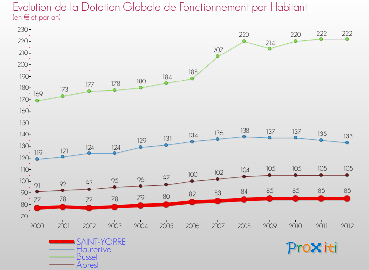 Evolution et montant de la dotation globale de fonctionnement par Habitant pour SAINT-YORRE et les communes proches Comparaison des dotations globales de fonctionnement par habitant pour SAINT-YORRE et les communes voisines
