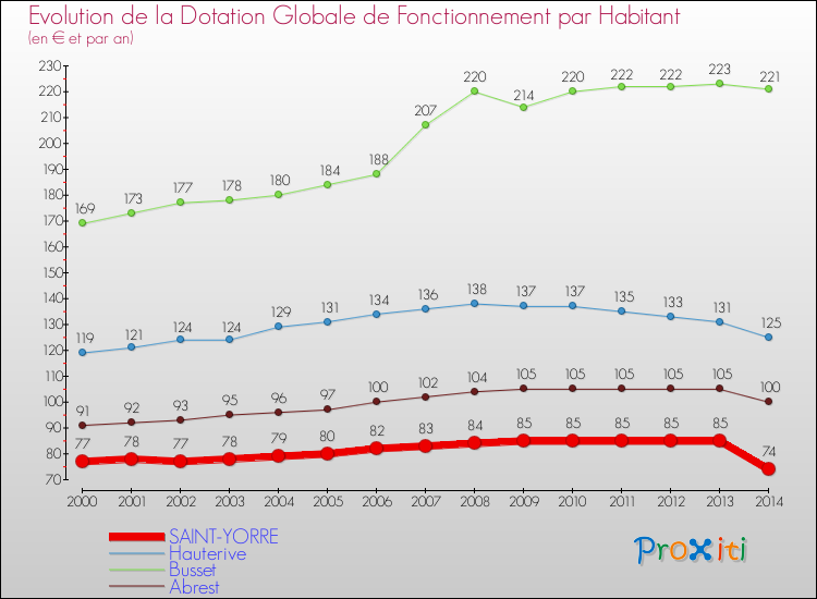 Evolution et montant de la dotation globale de fonctionnement par Habitant pour SAINT-YORRE et les communes proches de 2000 à 2014. Comparaison des dotations globales de fonctionnement par habitant pour SAINT-YORRE et les communes voisines de 2000 à 2014.