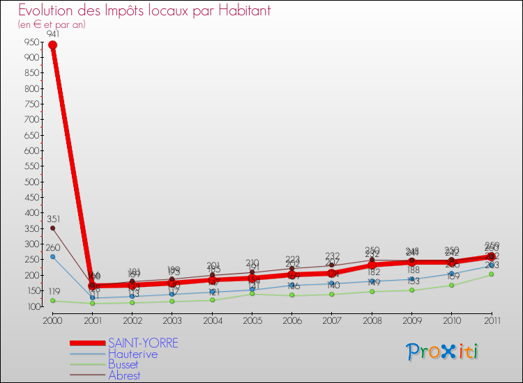 Evolution et montant des impôts locaux par Habitant pour SAINT-YORRE et les communes proches Comparaison des impôts locaux par habitant pour SAINT-YORRE et les communes voisines