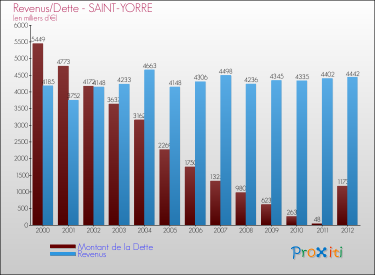 Evolution comparée de la dette et des revenus pour la commune de SAINT-YORRE de 2000 à 2012 Comparaison de la dette et des revenus pour SAINT-YORRE de 2000 à 2012