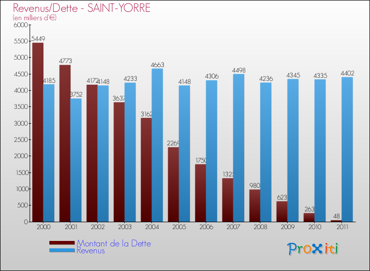 Evolution comparée de la dette et des revenus pour la commune de SAINT-YORRE de 2000 à 2011 Comparaison de la dette et des revenus pour SAINT-YORRE de 2000 à 2011