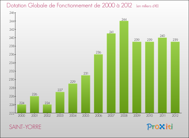 Evolution du montant de la Dotation Globale de Fonctionnement pour la commune de SAINT-YORRE de 2000 à 2012 Evolution du montant de la Dotation Globale de Fonctionnement pour SAINT-YORRE de 2000 à 2012
