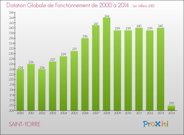 Evolution du montant de la Dotation Globale de Fonctionnement pour la commune de SAINT-YORRE de 2000 à 2014 Evolution du montant de la Dotation Globale de Fonctionnement pour SAINT-YORRE de 2000 à 2014