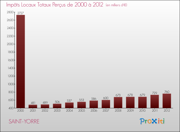 Evolution des Impôts Locaux pour la commune de SAINT-YORRE de 2000 à 2012 Evolution des Impôts Locaux pour SAINT-YORRE de 2000 à 2012