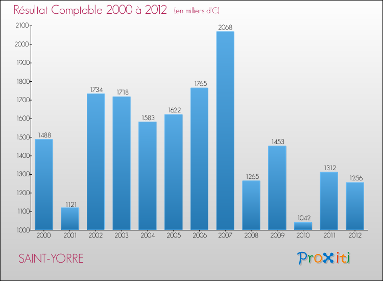 Evolution du résultat comptable pour la commune de SAINT-YORRE de 2000 à 2012 Evolution du résultat comptable pour SAINT-YORRE de 2000 à 2012