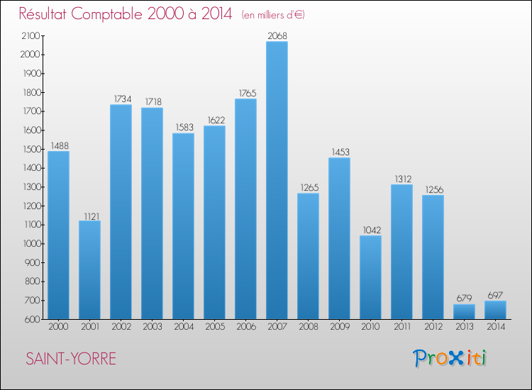 Evolution du résultat comptable pour la commune de SAINT-YORRE de 2000 à 2014 Evolution du résultat comptable pour SAINT-YORRE de 2000 à 2014