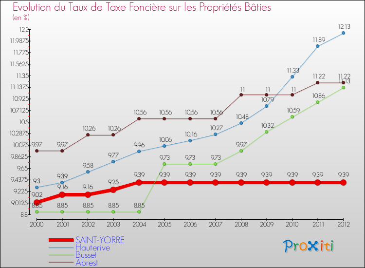Evolution du taux de la taxe foncière sur le bati pour SAINT-YORRE et les communes proches de 2000 à 2012 Comparaison des taux de taxe foncière sur le bati pour SAINT-YORRE et les communes voisines de 2000 à 2012